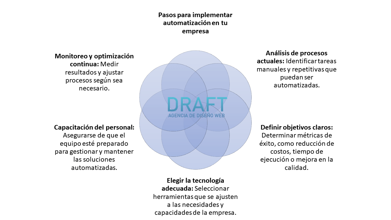 Pasos para implementar automatización en tu empresa
